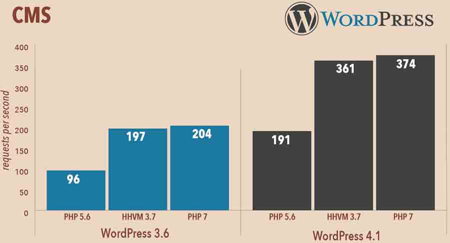 د ورڈپریس سرعت اصلاح کول php 7