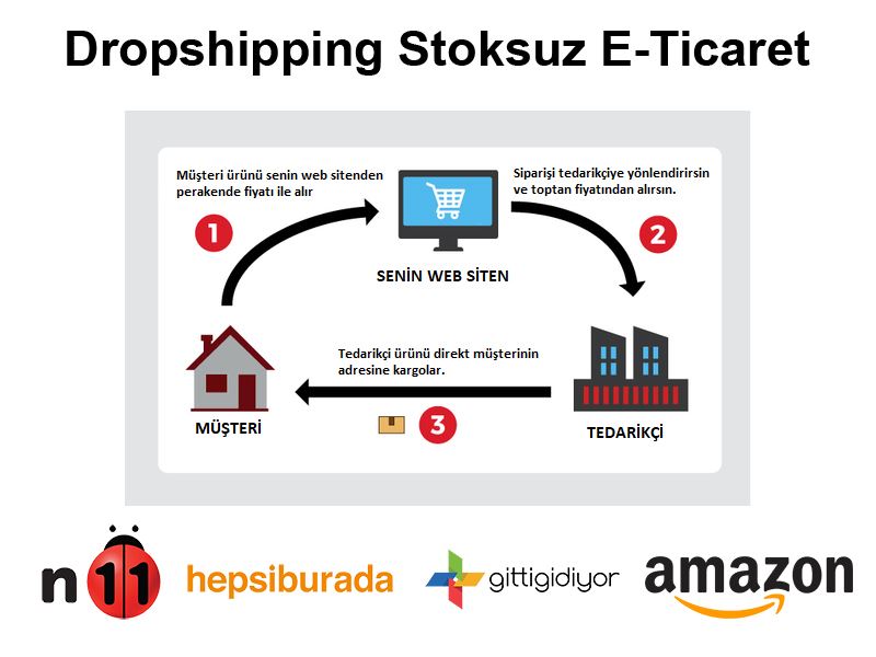 dropshipping e-kereskedelem